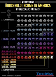 distribution of household income in america visualized as