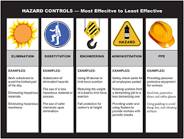 Hierarchy Of Hazard Control - Spanco