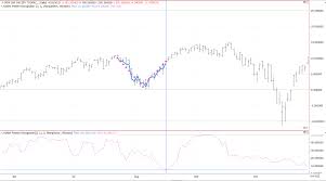 A Simple Algorithm To Detect Complex Chart Patterns