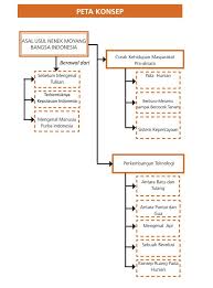 Check spelling or type a new query. Peta Konsep Bab I Sejarah X Menelusuri Peradaban Awal Di Indonesia