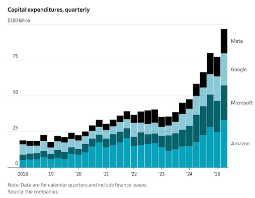 The AI bubble is so big it's propping up the US economy (for now)
