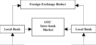 Get better deals when dealing with foreign transactions. The Foreign Exchange Trading Structure Download Scientific Diagram