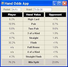 Fast Texas Holdem Hand Evaluation And Analysis Codeproject