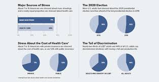 Americans Are Stressed About The Presidential Election