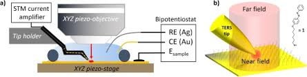 27,887 likes · 1,628 talking about this. Electrochemical Tip Enhanced Raman Spectroscopy Imaging With 8 Nm Lateral Resolution Sciencedirect