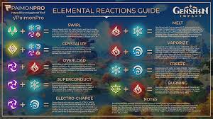 First, melt the butter in a large frying pan. Updated All In One Elemental Reactions Guide One Shot Infographic Genshin Impact