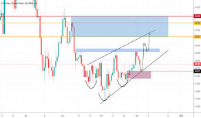 usd rub chart dollar ruble rate tradingview