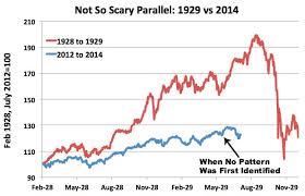 20% below their september 3 highs. That Viral Chart Predicting Another 1929 Stock Market Crash It S Absurd The Atlantic