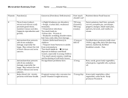 Vitamin And Mineral Functions Sources Dri