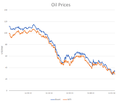 Oil Spot And Forward Prices