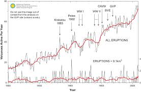 Global Volcanism Program Has Volcanic Activity Been Increasing