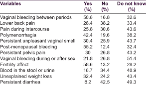Feeling constantly fatigued and weak is often a sign of anemia. Response Of The Teachers Regarding Cervical Cancer Early Signs And Symptoms Download Scientific Diagram