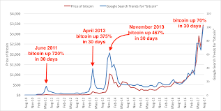 Bitcoin Growth Chart Manipal The Talk Network