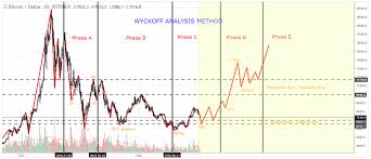 trading bitcoin bounce to 8600 next according to wyckoff