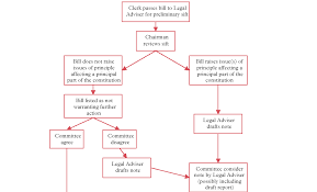 House Of Lords Constitution Fifth Report