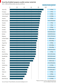 comments on daily chart nuclear security the economist