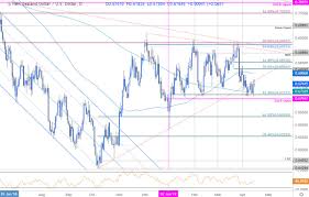 dailyfx blog kiwi price outlook new zealand dollar