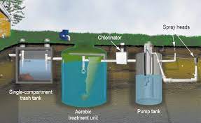 Benefits And Concerns Associated With Aerobic Treatment Systems Ats Oklahoma State University