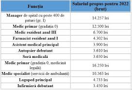 Anul 2018 Aduce Creșteri Salariale Semnificative Pentru Personalul Medical News Medizone