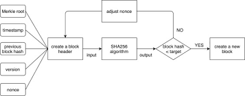 Proof of work is the first blockchain algorithm introduced in the blockchain network. Analysis Of The Main Consensus Protocols Of Blockchain Sciencedirect