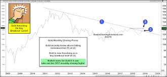 Gold Is Knocking On A Key Breakout Level See It Market