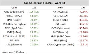 Where can i find the biggest gainers & losers page? Week In Review Bitcoin S Gains Lift Altcoins Ltc Eth Bch Link Xmr Altfins