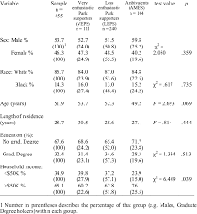 The more accurate your personas are, the better you'll understand your. Socio Demographic Characteristics Of Survey Respondent Sample And Download Table