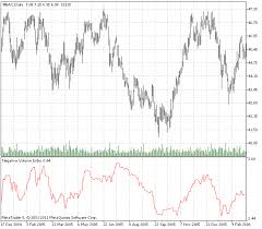 Negative Volume Index Indicator For Metatrader 5 Forex