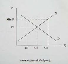 Price Floor And Price Ceiling Concepts Pros And Cons