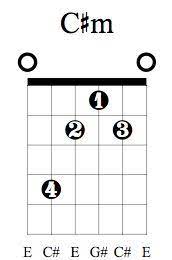 C M Guitar Chord Charts Variations Guitarlessons Org Guitar Chords Guitar Chord Chart Learn Bass Guitar