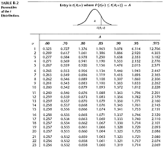 I read the explanation but still couldn't understand how it works (i'm wondering how to do it by hand because i have a test tomorrow and by hand is the way to go). Calculating A P Value From The T Statistic Of A Two Sided Test Cross Validated