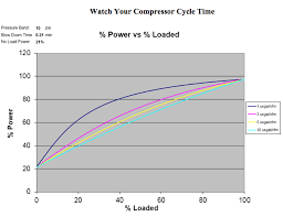 Why Should You Watch Your Compressor Cycle Time