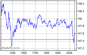 walt disney share price dis stock quote charts trade