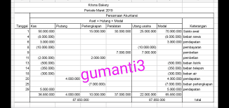 Check spelling or type a new query. Nugraha Krisna Seorang Pengusaha Roti Memiliki Usaha Roti Dengan Krisna Bakery Data Keuangan Brainly Co Id