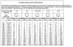 16 unique metric bolt torque specifications chart