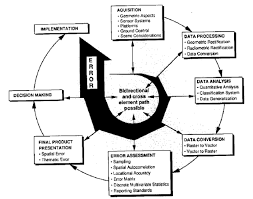 The first and most important requirement for a remote sensing system is an ideal energy source or illumination which provides electromagnetic radiation to the target interest. Error Sources And Accumulation Of Error In A Typical Remote Sensing Download Scientific Diagram