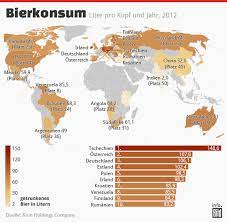 Pils Weizen Helles Ist Deutschland Jetzt Auch Bier Weltmeister Wirtschaft Bild De