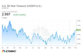 Us Treasury Yields Rise Following Feds Inflation Comments