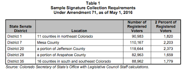 Colorado Imposition Of Distribution And Supermajority Requirements For Citizen Initiated Constitutional Amendments Amendment 71 2016 Ballotpedia