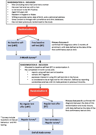 They include home testing kits for infections such as chlamydia and gonorrhoea that you can send away to a laboratory. Impact And Acceptability Of Hiv Self Testing For Trans Men And Trans Women A Mixed Methods Subgroup Analysis Of The Selphi Randomised Controlled Trial And Process Evaluation In England And Wales Eclinicalmedicine