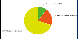 here is a accurate pie chart of when the ping used