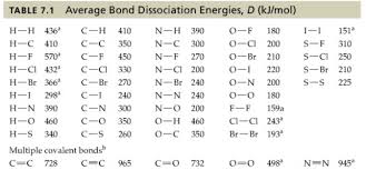Use The Bond Dissociation Energies Table 7 Clutch Prep