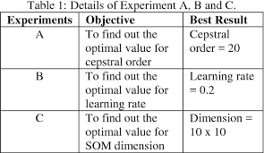 For example, kelantanese pronunciation is difficult even for some malaysians to understand, while indonesian has a lot of words unique to it. Malay Speech Recognition Using Self Organizing Map And Multilayer Perceptron Semantic Scholar