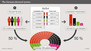 First, the number of bundestag seats gained by a party in each of 16 federal states is calculated based on the this election may bring up to 700 members to the bundestag, according to german political. How Do Germans Elect Their Parliament German Election 2017 All The News Data And Facts You Need Dw 19 08 2013
