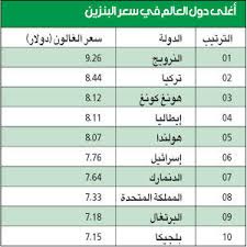 Check spelling or type a new query. ÙÙ†Ø²ÙˆÙŠÙ„Ø§ Ø£Ø±Ø®Øµ Ø¯ÙˆÙ„ Ø§Ù„Ø¹Ø§Ù„Ù… ÙÙŠ Ø³Ø¹Ø± Ø§Ù„Ø¨Ù†Ø²ÙŠÙ†