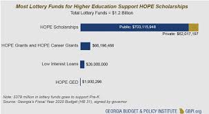 2019 Georgia Higher Education Data Book Georgia Budget And