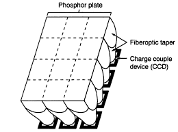 How a charge coupled device (ccd) image sensor works. Https Www Freidok Uni Freiburg De Fedora Objects Freidok 9147 Datastreams File1 Content