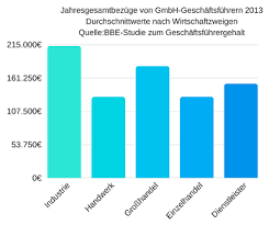 Gehaltstabelle in den genossenschaftsbanken für. Gmbh Geschaftsfuhrergehalt Angemessen Und Rechtssicher Firma De