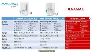Biar kami bantu anda dengan membuat perbandingan. I Cuckoo Sihat Yang Mana Penapis Terbaik Antara Cuckoo Vs Coway