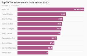 India's lockdown spurs new gardeners in nagaland. After Chinese Apps Ban Indian Tiktok Users Are Moving To Instagram Youtube Mitron And Chingari